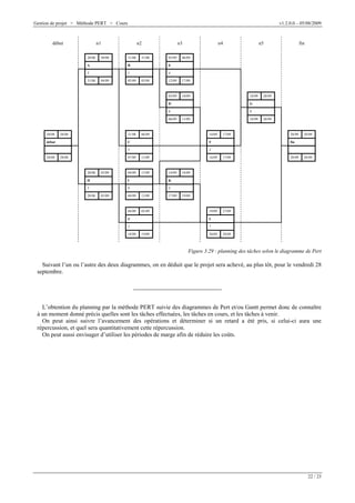 Gestion de projet > Méthode PERT > Cours

début

v1.2.0.0 – 05/08/2009

n1
28/08

30/08

n2
31/08

31/08

n3
03/09

A

B
1

06/09

04/09

05/09

05/09

12/09

17/09

03/09

10/09

18/09

D

06/09

28/08

31/08

début

9
13/09

06/09

03/09

28/08

13/09

04/09

13/09

I

5

28/09

fin

14/09

14/09

17/09

19/09

28/09

28/09

27/09

18/09

3

04/09

13/09

04/09

05/09

J

17/09

19/09

L

2
18/09

28/09

K

8
03/09

28/09

2

07/09

H

17/09

F

5

28/08

18/09

14/09

C

28/08

28/09

G

6

28/08

fin

4

31/08

28/08

n5

E

3

n4

7
19/09

20/09

28/09

Figure 3.29 : planning des tâches selon le diagramme de Pert

Suivant l’un ou l’autre des deux diagrammes, on en déduit que le projet sera achevé, au plus tôt, pour le vendredi 28
septembre.

L’obtention du planning par la méthode PERT suivie des diagrammes de Pert et/ou Gantt permet donc de connaître
à un moment donné précis quelles sont les tâches effectuées, les tâches en cours, et les tâches à venir.
On peut ainsi suivre l’avancement des opérations et déterminer si un retard a été pris, si celui-ci aura une
répercussion, et quel sera quantitativement cette répercussion.
On peut aussi envisager d’utiliser les périodes de marge afin de réduire les coûts.

22 / 23

 