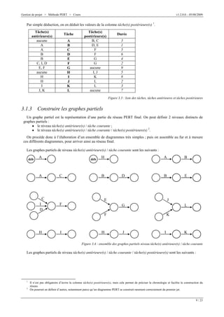 Gestion de projet > Méthode PERT > Cours

v1.2.0.0 – 05/08/2009

Par simple déduction, on en déduit les valeurs de la colonne tâche(s) postérieure(s) 1.
Tâche(s)
antérieure(s)
aucune
A
A
B
B
C, I, D
E, F
aucune
H
H
I
J, K

Tâche
A
B
C
D
E
F
G
H
I
J
K
L

Tâche(s)
postérieure(s)
B, C
D, E
F
F
G
G
aucune
I, J
K
L
L
aucune

Durée
3
1
5
6
4
2
9
5
8
2
3
7
Figure 3.3 : liste des tâches, tâches antérieures et tâches postérieures

3.1.3

Construire les graphes partiels

Un graphe partiel est la représentation d’une partie du réseau PERT final. On peut définir 2 niveaux distincts de
graphes partiels :
O le niveau tâche(s) antérieure(s) / tâche courante ;
2
O le niveau tâche(s) antérieure(s) / tâche courante / tâche(s) postérieure(s) .
On procède donc à l’élaboration d’un ensemble de diagrammes très simples ; puis on assemble au fur et à mesure
ces différents diagrammes, pour arriver ainsi au réseau final.
Les graphes partiels de niveau tâche(s) antérieure(s) / tâche courante sont les suivants :
déb

A

A

déb

C

C
I
D

F

H

A

B

D

B

B

E

E

J
G

L

F

H

I

H

K

J

I

K

Figure 3.4 : ensemble des graphes partiels niveau tâche(s) antérieure(s) / tâche courante

Les graphes partiels de niveau tâche(s) antérieure(s) / tâche courante / tâche(s) postérieure(s) sont les suivants :

1

2

Il n’est pas obligatoire d’écrire la colonne tâche(s) postérieure(s), mais cela permet de préciser la chronologie et facilite la construction du
réseau.
On pourrait en définir d’autres, notamment parce qu’un diagramme PERT se construit rarement correctement du premier jet.
9 / 23

 