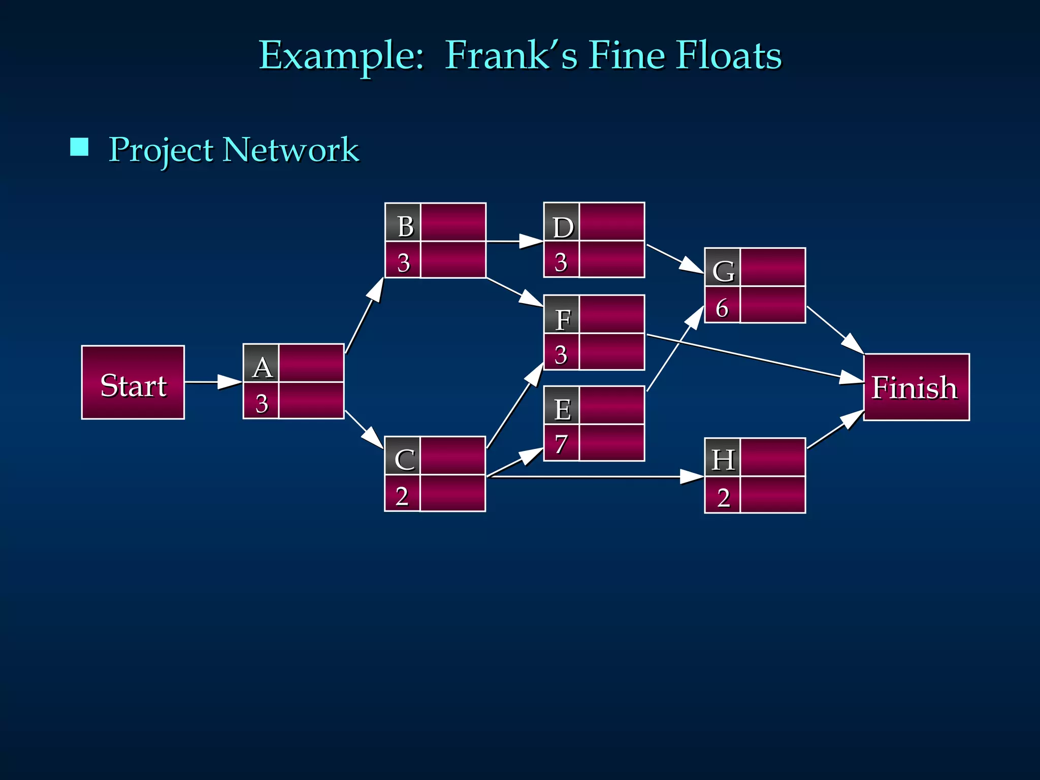 Example:  Frank’s Fine Floats Project Network Start Finish B 3 D 3 A 3 C 2 G 6 F 3 H 2 E 7 