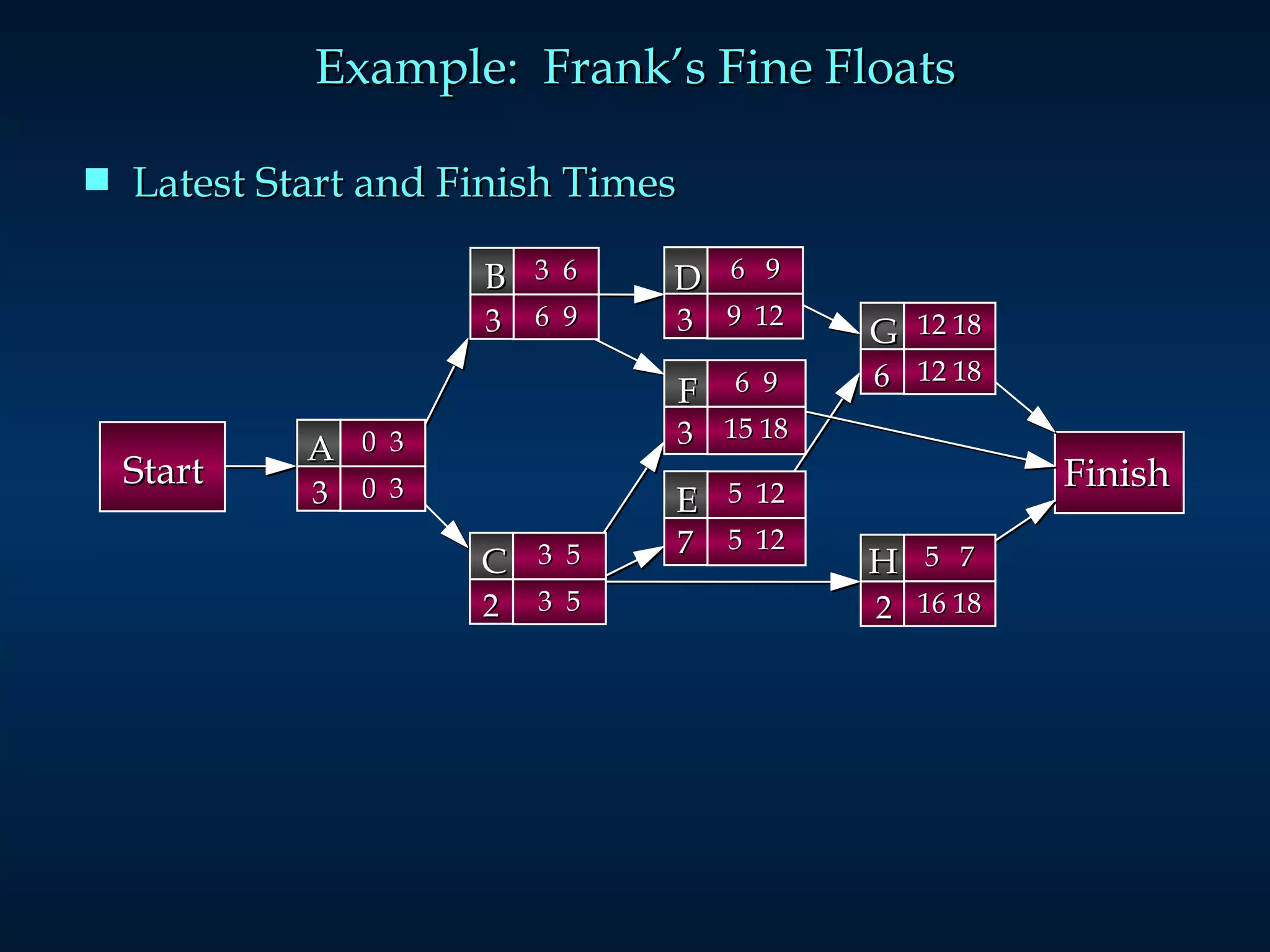 Example:  Frank’s Fine Floats Latest Start and Finish Times Start Finish 3  6 6  9 B 3 6  9 9  12 D 3 0  3 0  3 A 3 3  5 3  5 C 2 12 18 12 18 G 6 6  9 15 18 F 3 5  7 16 18 H 2 5  12 5  12 E 7 