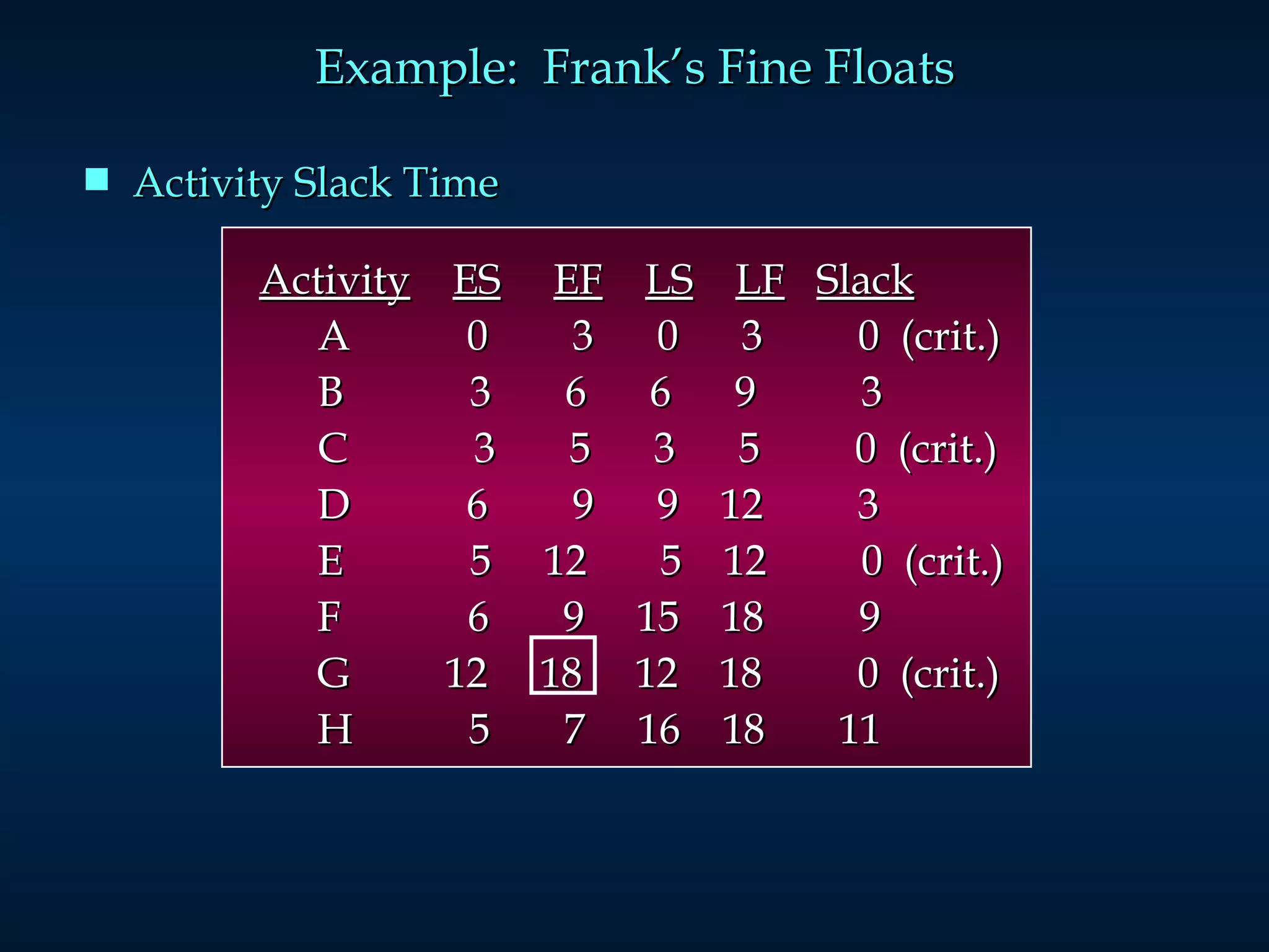 Example:  Frank’s Fine Floats Activity Slack Time   Activity   ES   EF   LS   LF   Slack   A  0  3  0  3  0  (crit.)   B  3  6  6  9  3   C  3  5  3  5  0  (crit.)   D  6  9  9  12  3   E  5  12  5  12  0  (crit.)   F  6  9  15  18  9   G  12  18  12  18  0  (crit.)   H  5  7  16  18  11 