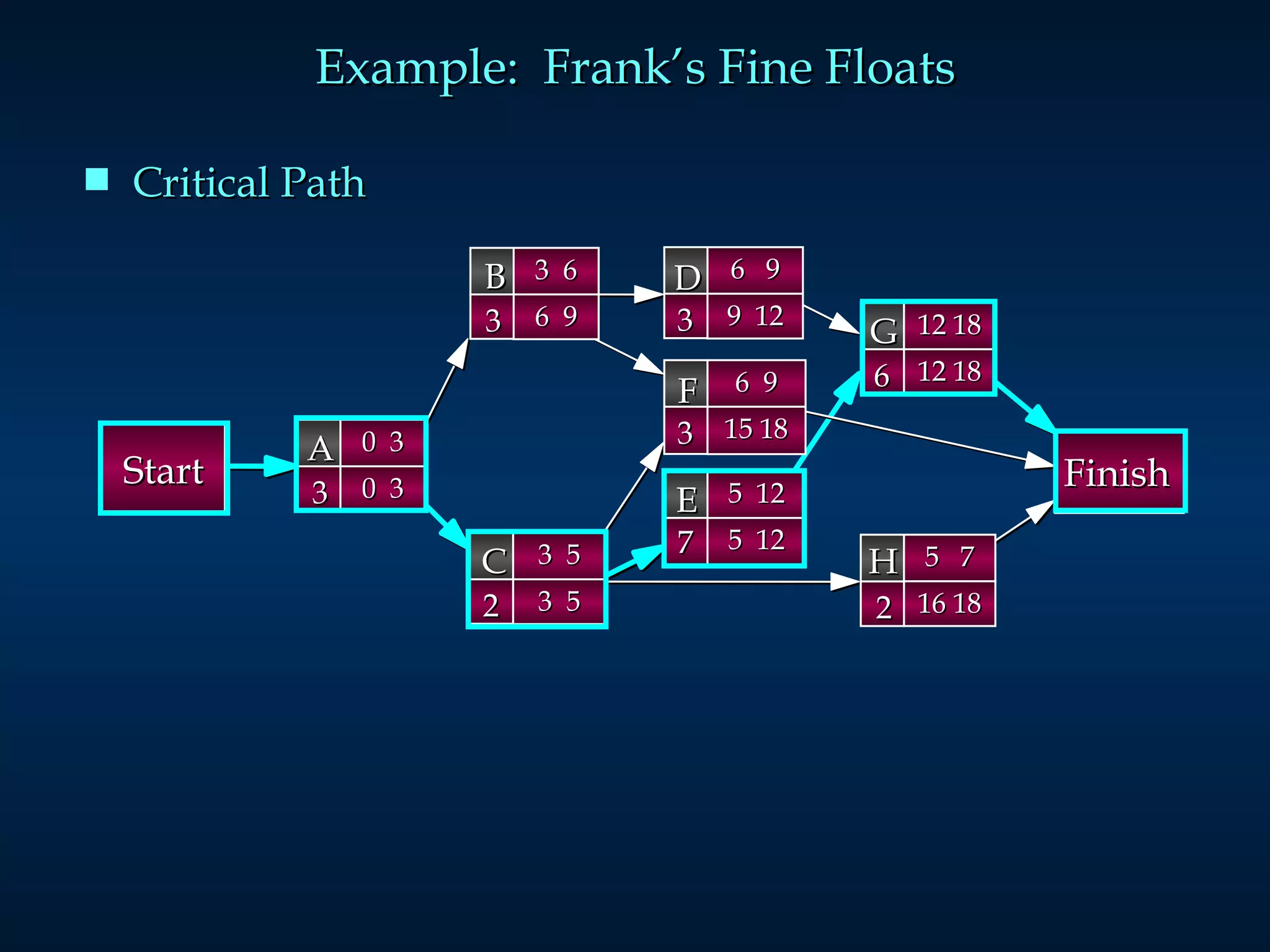 Example:  Frank’s Fine Floats Critical Path Start Finish 3  6 6  9 B 3 6  9 9  12 D 3 0  3 0  3 A 3 3  5 3  5 C 2 12 18 12 18 G 6 6  9 15 18 F 3 5  7 16 18 H 2 5  12 5  12 E 7 