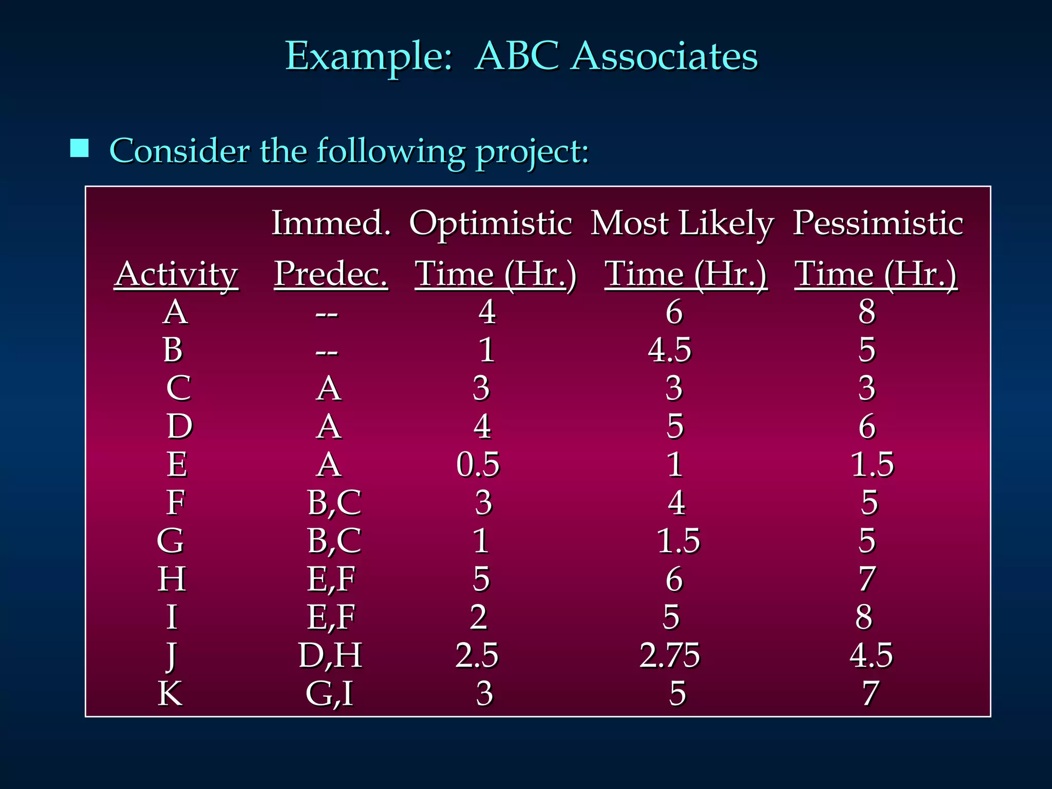 Example:  ABC Associates  Consider the following project: Immed.  Optimistic  Most Likely  Pessimistic Activity   Predec.   Time (Hr. )  Time (Hr.)   Time (Hr.)   A    --  4    6    8   B    --  1    4.5  5 C    A    3  3  3 D    A  4  5    6  E    A  0.5  1  1.5 F    B,C  3  4  5 G    B,C    1  1.5  5 H    E,F    5  6  7 I    E,F  2  5  8 J    D,H    2.5  2.75  4.5 K    G,I  3  5  7 