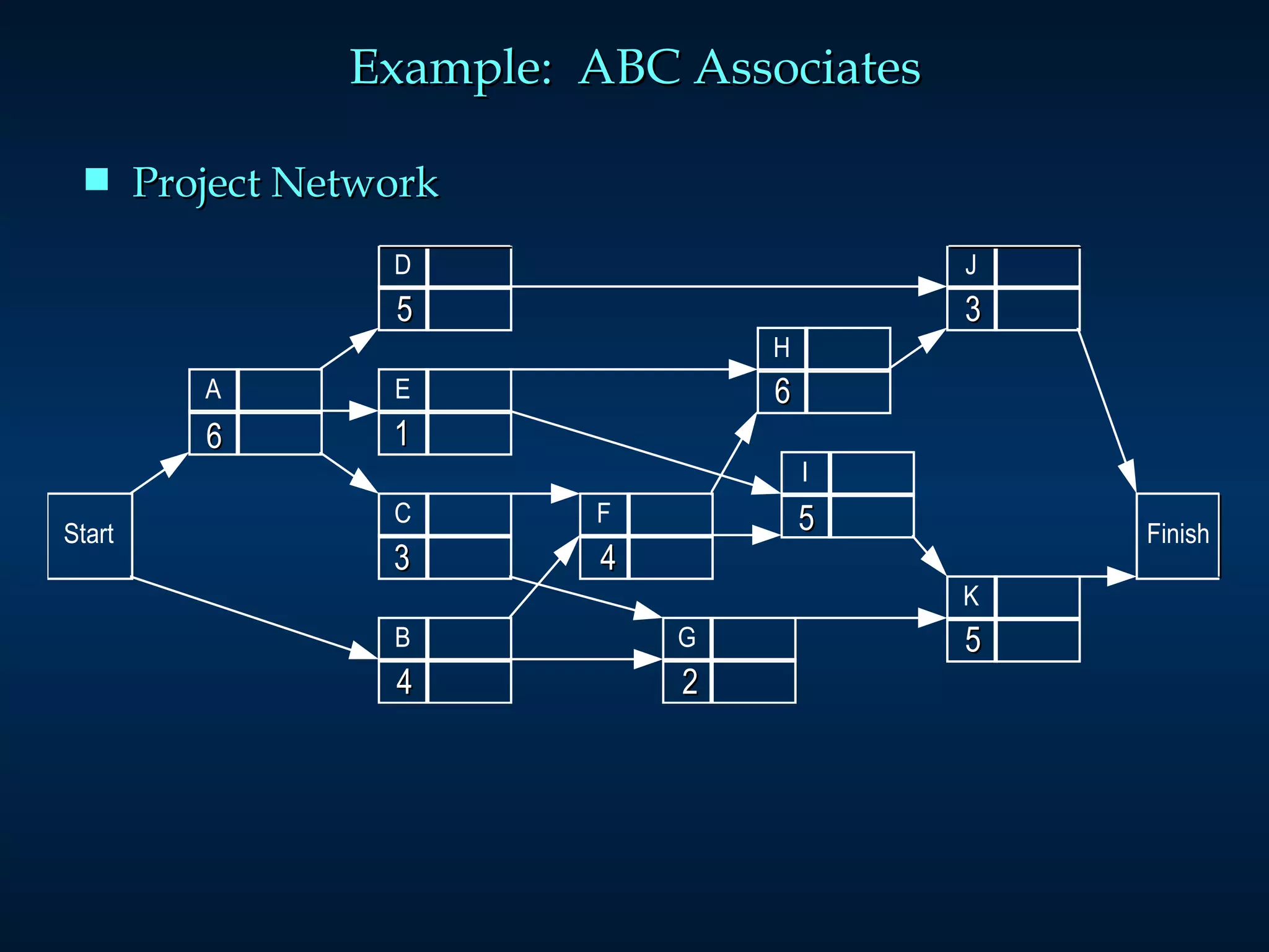 Example:  ABC Associates Project Network 6 4 3 5 5 2 4 1 6 3 5 