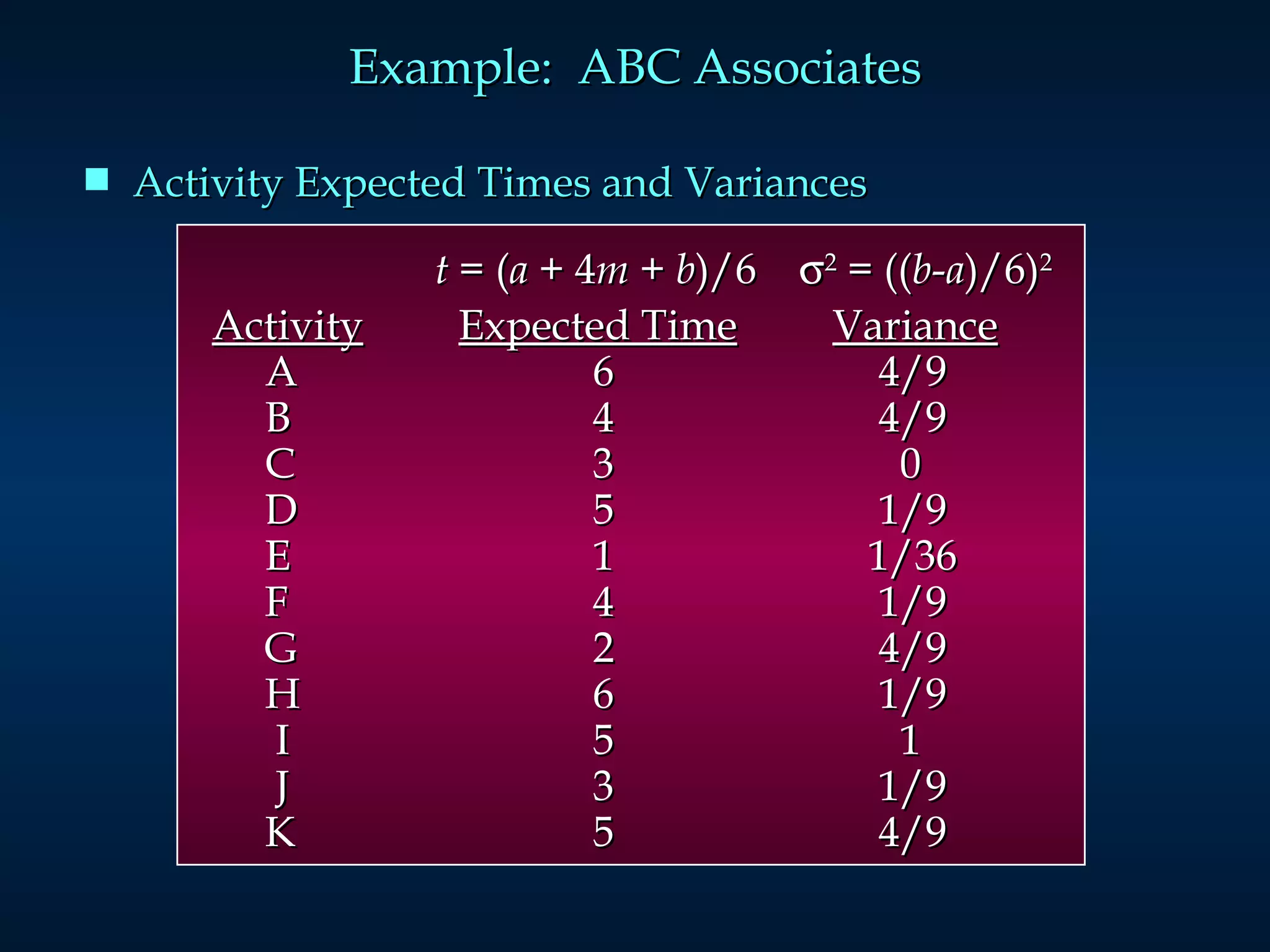 Example:  ABC Associates Activity Expected Times and Variances   t  = ( a  + 4 m  +  b )/6   2  = (( b - a )/6) 2 Activity   Expected Time   Variance     A    6    4/9 B    4    4/9 C    3    0 D    5    1/9 E    1    1/36 F    4    1/9 G    2    4/9 H    6    1/9 I    5    1 J    3    1/9 K    5    4/9 