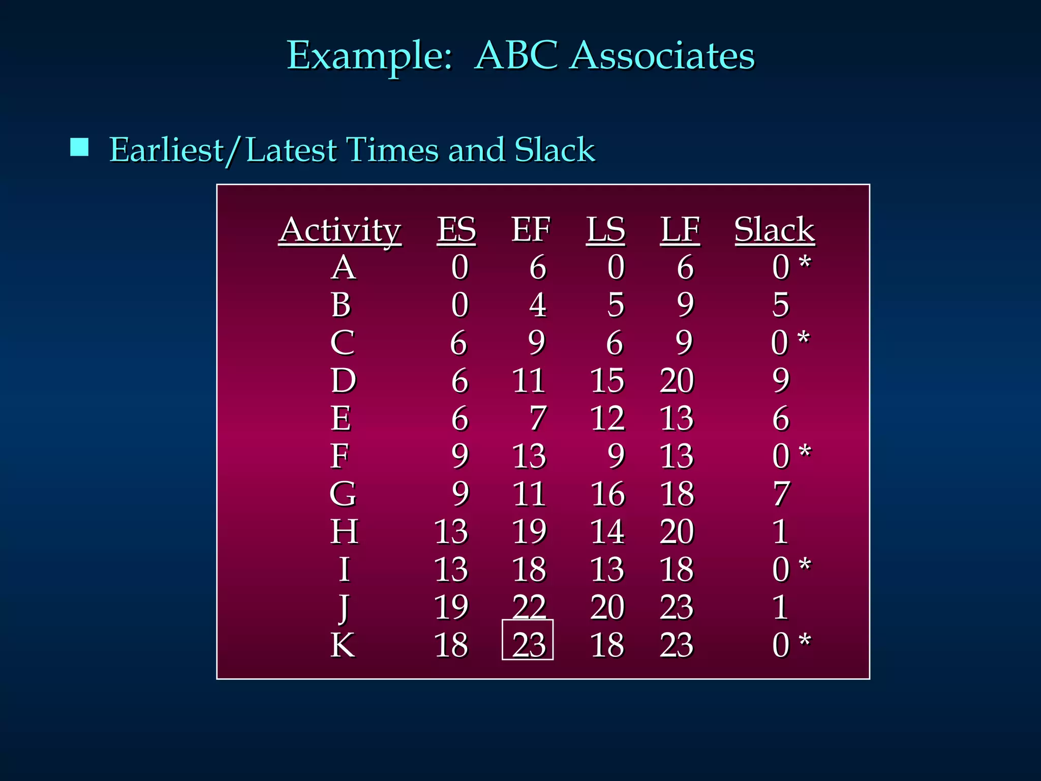 Example:  ABC Associates Earliest/Latest Times and Slack Activity   ES   EF  LS   LF   Slack     A    0  6  0  6  0 * B    0  4  5  9  5 C  6  9  6  9  0 * D    6  11  15  20  9 E    6  7  12  13  6 F    9  13  9  13  0 * G  9  11  16  18  7 H    13  19  14  20  1 I    13  18  13  18  0 * J    19  22  20  23  1 K    18  23  18  23  0 * 