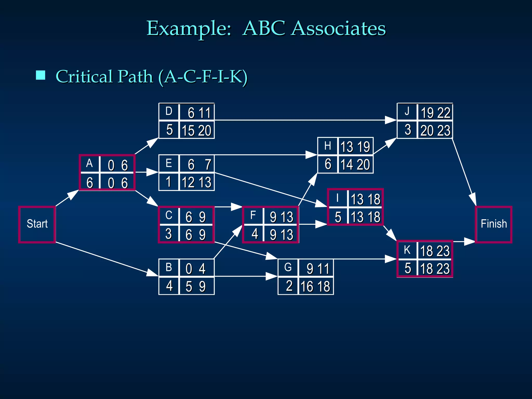 Example:  ABC Associates Critical Path (A-C-F-I-K) 0  6 0  6 9 13 9 13 13 18 13 18 9 11 16 18 13 19 14 20 19 22 20 23 18 23 18 23 6  7 12 13 6  9 6  9 0  4 5  9 6 11 15 20 6 4 3 5 5 2 4 1 6 3 5 