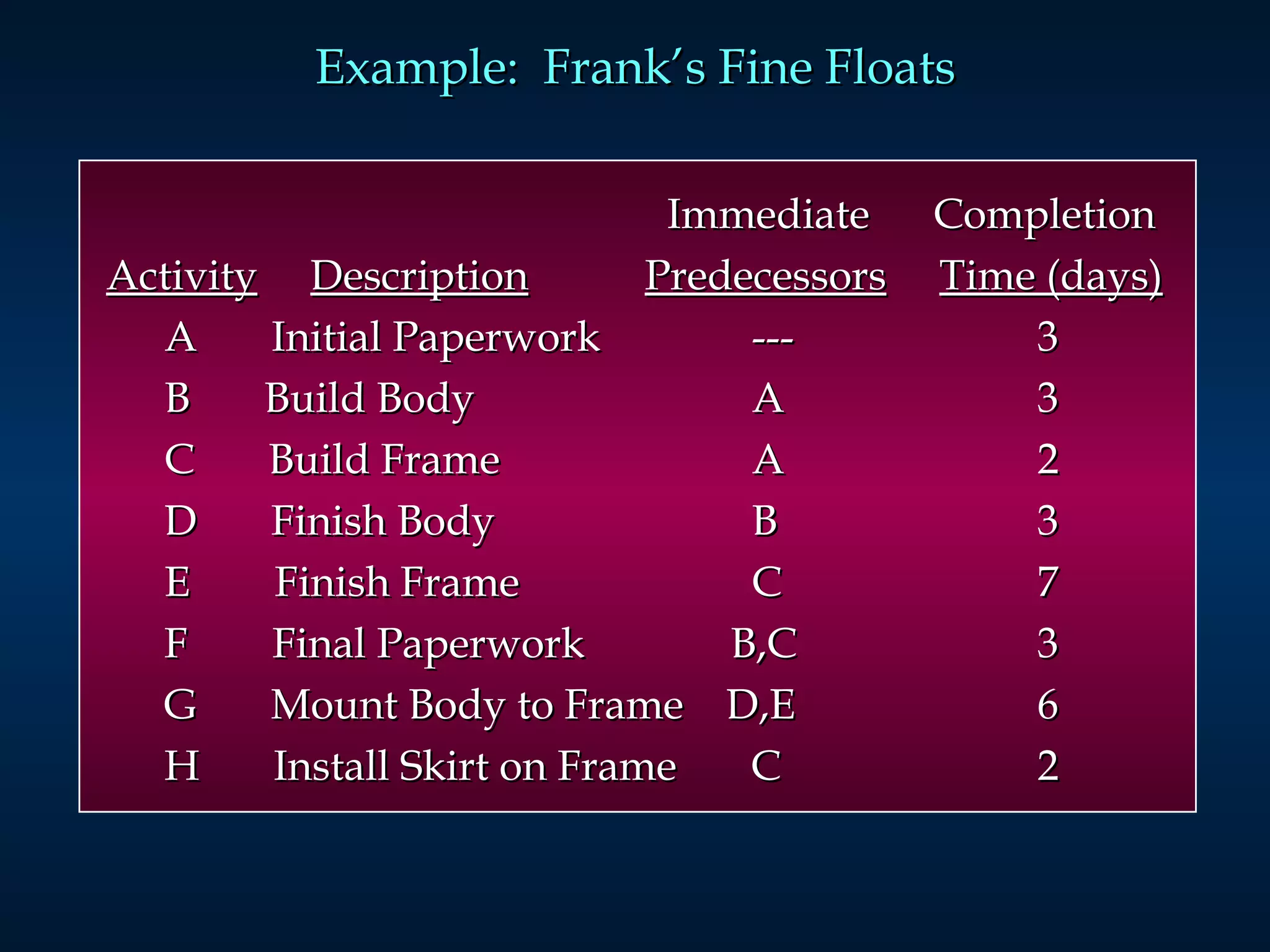 Example:  Frank’s Fine Floats   Immediate  Completion Activity   Description   Predecessors   Time (days)   A  Initial Paperwork    ---   3   B  Build Body    A   3   C  Build Frame    A   2   D  Finish Body    B     3   E  Finish Frame    C   7   F  Final Paperwork   B,C   3   G  Mount Body to Frame  D,E     6   H  Install Skirt on Frame  C   2 