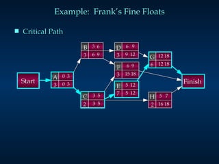 Example:  Frank’s Fine Floats Critical Path Start Finish 3  6 6  9 B 3 6  9 9  12 D 3 0  3 0  3 A 3 3  5 3  5 C 2 12 18 12 18 G 6 6  9 15 18 F 3 5  7 16 18 H 2 5  12 5  12 E 7 