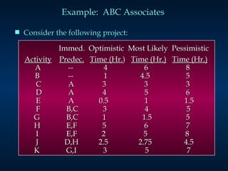 Example:  ABC Associates  Consider the following project: Immed.  Optimistic  Most Likely  Pessimistic Activity   Predec.   Time (Hr. )  Time (Hr.)   Time (Hr.)   A    --  4    6    8   B    --  1    4.5  5 C    A    3  3  3 D    A  4  5    6  E    A  0.5  1  1.5 F    B,C  3  4  5 G    B,C    1  1.5  5 H    E,F    5  6  7 I    E,F  2  5  8 J    D,H    2.5  2.75  4.5 K    G,I  3  5  7 