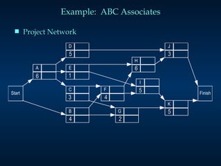 Example:  ABC Associates Project Network 6 4 3 5 5 2 4 1 6 3 5 