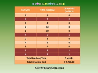 PERT/CPM | PPTX