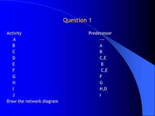 Question 1

Activity                           Predecessor
    A                                   ---
   B                                    A
   C                                    B
   D                                    C,E
   E                                      B
   F                                      C,E
   G                                    F
   H                                    G
   I                                    H,D
   J                                    I
Draw the network diagram
 