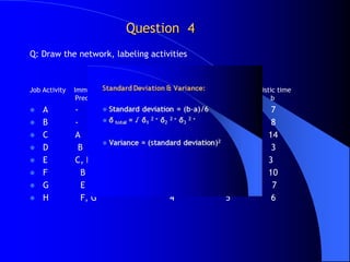 Question 4
Q: Draw the network, labeling activities



Job Activity   Immediate       Optimistic time   Most likely   Pessimistic time
                Predecessor                a              m              b
   A          -                          5              6              7
   B          -                          2              5              8
   C          A                          6               7            14
   D           B                         1               2             3
   E          C, D                      3               3             3
   F            B                       6                8            10
   G            E                        1                4            7
   H            F, G                    4                5             6
 