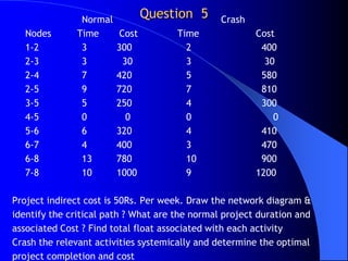 Normal           Question 5     Crash
   Nodes       Time       Cost        Time              Cost
   1-2          3        300            2                400
   2-3          3          30           3                 30
   2-4          7        420            5                580
   2-5          9        720            7                810
   3-5          5        250            4                300
   4-5          0           0           0                   0
   5-6          6        320            4                410
   6-7          4        400            3                470
   6-8          13       780            10               900
   7-8          10       1000           9               1200

Project indirect cost is 50Rs. Per week. Draw the network diagram &
identify the critical path ? What are the normal project duration and
associated Cost ? Find total float associated with each activity
Crash the relevant activities systemically and determine the optimal
project completion and cost
 