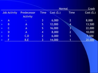 Normal          Crash
Job Activity   Predecessor   Time   Cost ($.)     Time   Cost ($.)
                 Activity
   A              -          3      6,000        2      8,000
   B              A          5     12,000        4      13,500
   C              A          5     16,000        3      22,000
   D              A          4      8,000        2      10,000
   E             C,D         2      6,000        1       7,500
   F             B,E         3     14,000        1      20,000
 