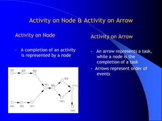 Activity on Node & Activity on Arrow

Activity on Node                Activity on Arrow

- A completion of an activity   - An arrow represents a task,
  is represented by a node         while a node is the
                                   completion of a task
                                - Arrows represent order of
                                   events
 