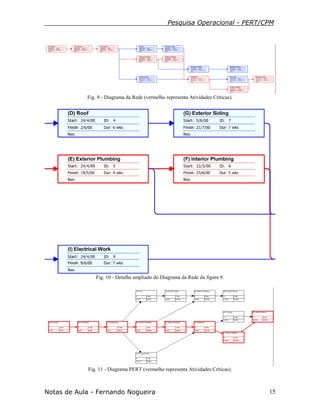 Pesquisa Operacional - PERT/CPM
Notas de Aula - Fernando Nogueira 15
Fig. 9 - Diagrama da Rede (vermelho representa Atividades Críticas).
Fig. 10 - Detalhe ampliado do Diagrama da Rede da figura 9.
Fig. 11 - Diagrama PERT (vermelho representa Atividades Críticas).
 