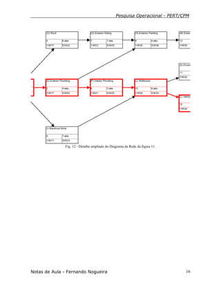 Pesquisa Operacional - PERT/CPM
Notas de Aula - Fernando Nogueira 16
Fig. 12 - Detalhe ampliado do Diagrama da Rede da figura 11.
 