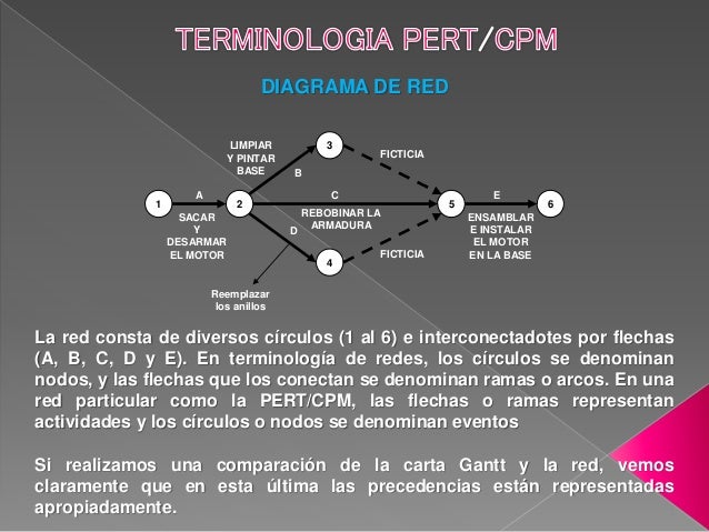 Pert cpm Pert cpm
