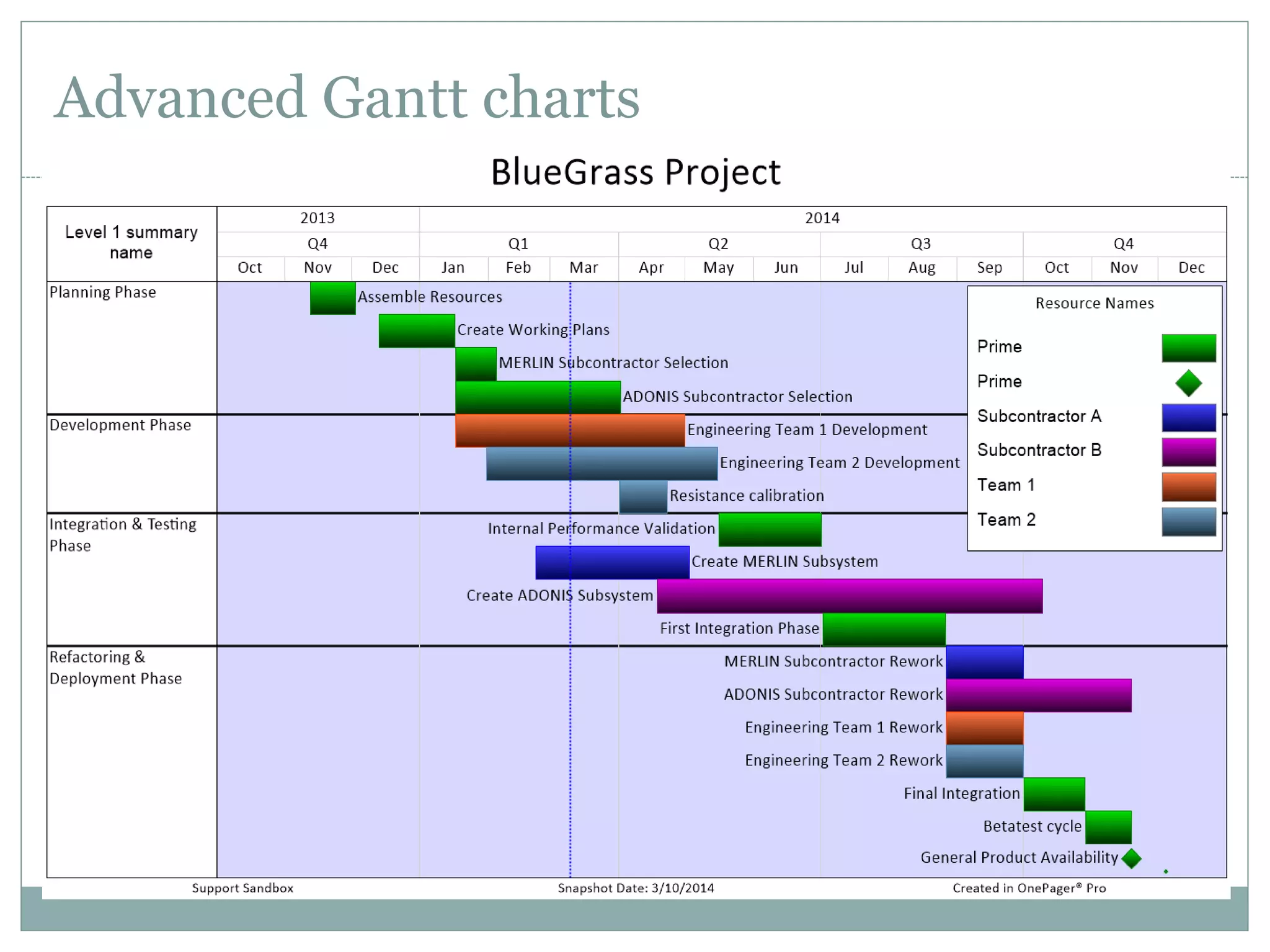 CPM/PERT and Gantt charts | PPTX