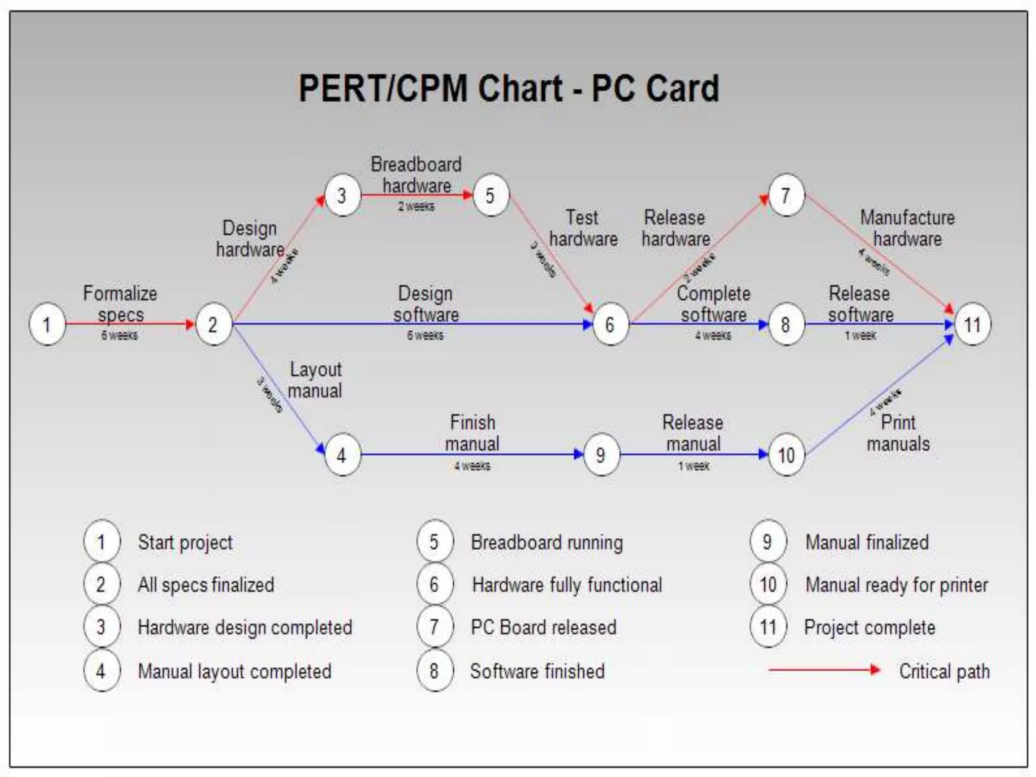 CPM/PERT and Gantt charts | PPTX