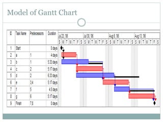 CPM/PERT and Gantt charts | PPTX