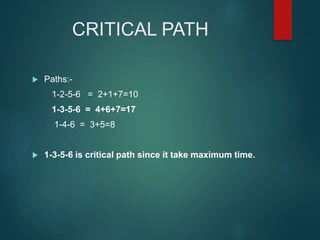 CRITICAL PATH
 Paths:-
1-2-5-6 = 2+1+7=10
1-3-5-6 = 4+6+7=17
1-4-6 = 3+5=8
 1-3-5-6 is critical path since it take maximum time.
 