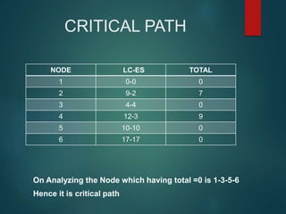 CRITICAL PATH
NODE LC-ES TOTAL
1 0-0 0
2 9-2 7
3 4-4 0
4 12-3 9
5 10-10 0
6 17-17 0
On Analyzing the Node which having total =0 is 1-3-5-6
Hence it is critical path
 
