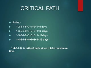 CRITICAL PATH
 Paths:-
 1-2-5-7-8=2+1+2+1=6 days
 1-3-5-7-8=3+2+2+1=8 days
 1-3-6-7-8=3+5+3+1=12days
 1-4-6-7-8=4+7+3+1=15 days
1-4-6-7-8 is critical path since it take maximum
time.
 
