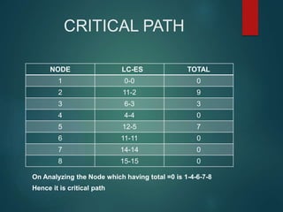 CRITICAL PATH
NODE LC-ES TOTAL
1 0-0 0
2 11-2 9
3 6-3 3
4 4-4 0
5 12-5 7
6 11-11 0
7 14-14 0
8 15-15 0
On Analyzing the Node which having total =0 is 1-4-6-7-8
Hence it is critical path
 