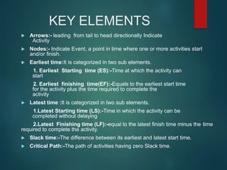 KEY ELEMENTS
 Arrows:- leading from tail to head directionally Indicate
Activity
 Nodes:- Indicate Event, a point in time where one or more activities start
and/or finish.
 Earliest time:It is categorized in two sub elements.
1. Earliest Starting time (ES):-Time at which the activity can
start
2. Earliest finishing time(EF):-Equals to the earliest start time
for the activity plus the time required to complete the
activity
 Latest time :It is categorized in two sub elements.
1.Latest Starting time (LS):-Time in which the activity can be
completed without delaying
2.Latest Finishing time (LF):-equal to the latest finish time minus the time
required to complete the activity.
 Slack time:-The difference between its earliest and latest start time.
 Critical Path:-The path of activities having zero Slack time.
 