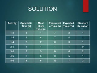 SOLUTION
Activity Optimistic
Time (a)
Most
likely
Time(m)
Pessimisti
c Time (b)
Expected
Time (Te)
Standard
Deviation
1-2 1 1 7 2 1
1-3 1 4 7 4 1
1-4 2 2 8 3 1
2-5 1 1 1 1 0
3-5 2 5 14 6 2
4-6 2 5 8 5 1
5-6 3 6 15 7 2
 