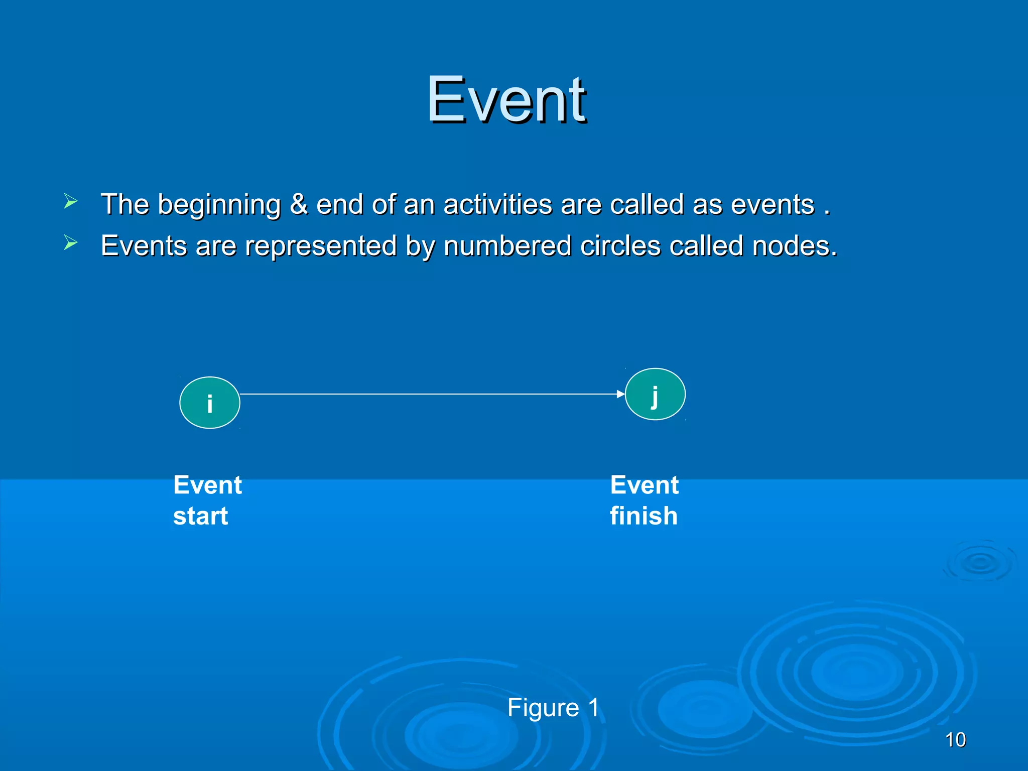 EventEvent
 The beginning & end of an activities are called as events .The beginning & end of an activities are called as events .
 Events are represented by numbered circles called nodes.Events are represented by numbered circles called nodes.
i j
Event
start
Event
finish
1010
Figure 1
 