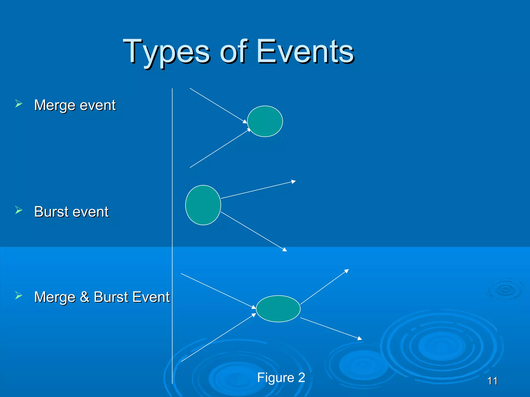 Types of EventsTypes of Events
 Merge eventMerge event
 Burst eventBurst event
 Merge & Burst EventMerge & Burst Event
1111Figure 2
 