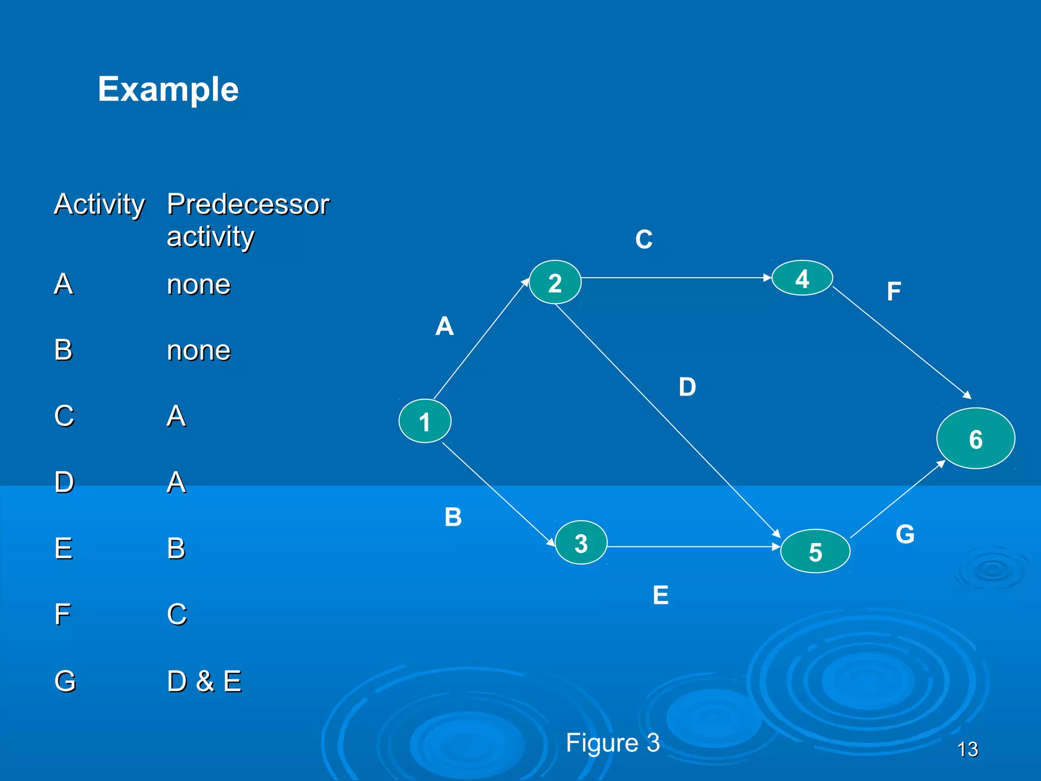 Example
ActivityActivity PredecessorPredecessor
activityactivity
AA nonenone
BB nonenone
CC AA
DD AA
EE BB
FF CC
GG D & ED & E
1
3
2
5
4
6
A
B
C
D
E
F
G
1313Figure 3
 