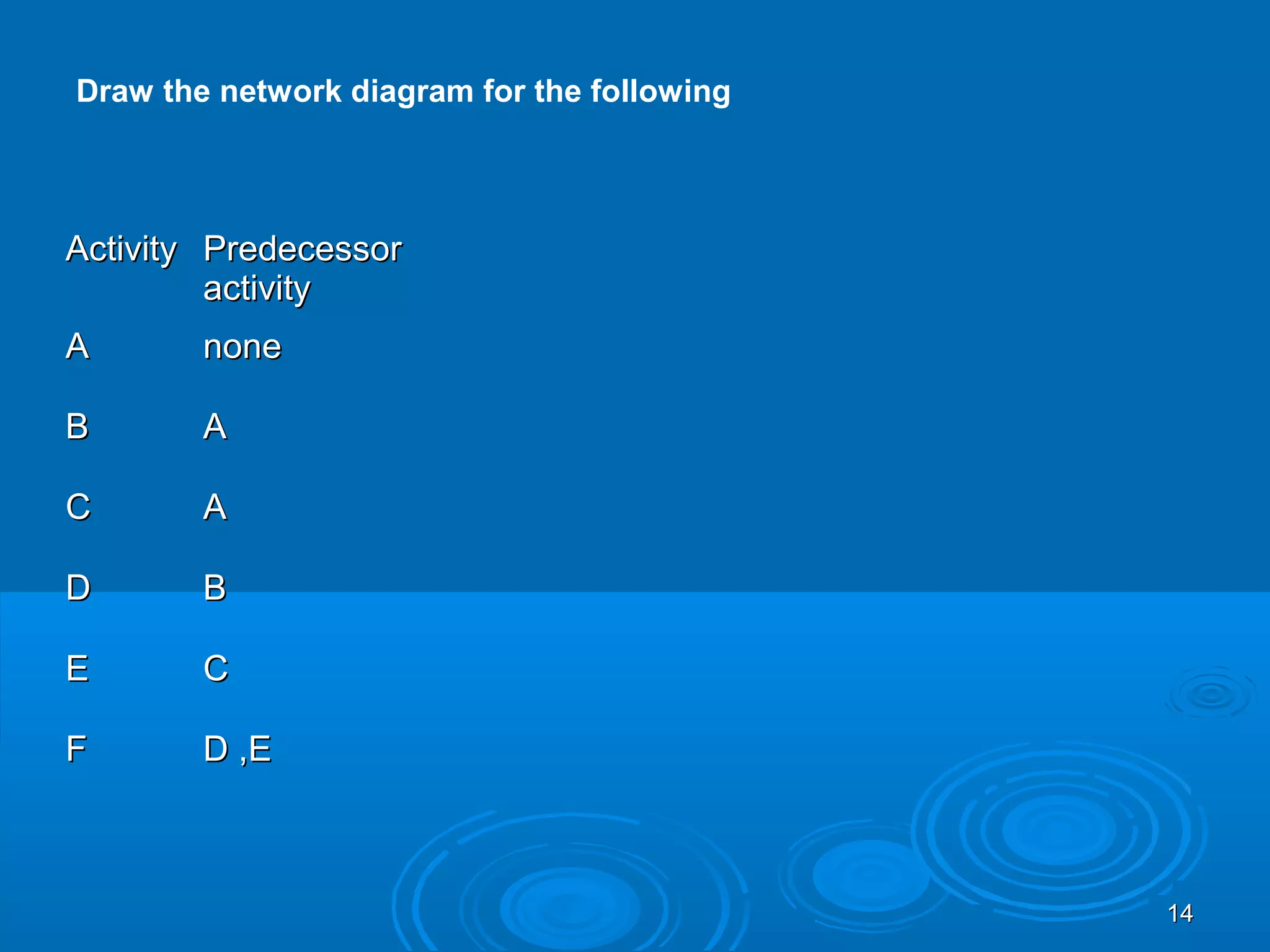 Draw the network diagram for the following
ActivityActivity PredecessorPredecessor
activityactivity
AA nonenone
BB AA
CC AA
DD BB
EE CC
FF D ,ED ,E
1414
 
