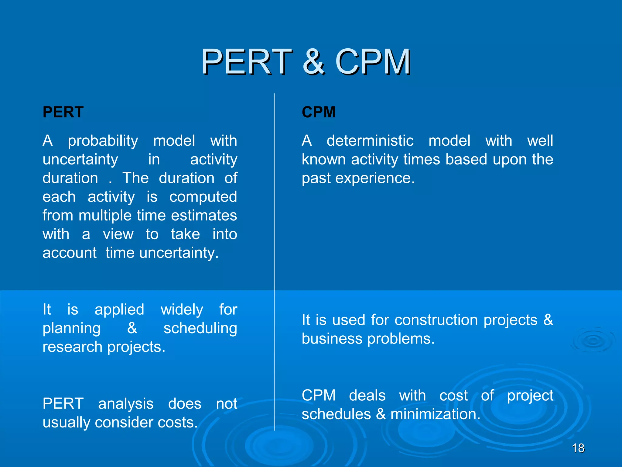 PERT & CPMPERT & CPM
PERT
A probability model with
uncertainty in activity
duration . The duration of
each activity is computed
from multiple time estimates
with a view to take into
account time uncertainty.
It is applied widely for
planning & scheduling
research projects.
PERT analysis does not
usually consider costs.
CPM
A deterministic model with well
known activity times based upon the
past experience.
It is used for construction projects &
business problems.
CPM deals with cost of project
schedules & minimization.
1818
 