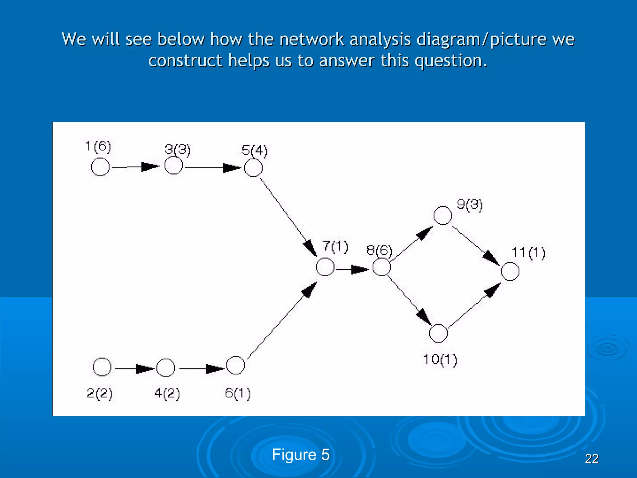 We will see below how the network analysis diagram/picture weWe will see below how the network analysis diagram/picture we
construct helps us to answer this question.construct helps us to answer this question.
2222Figure 5
 