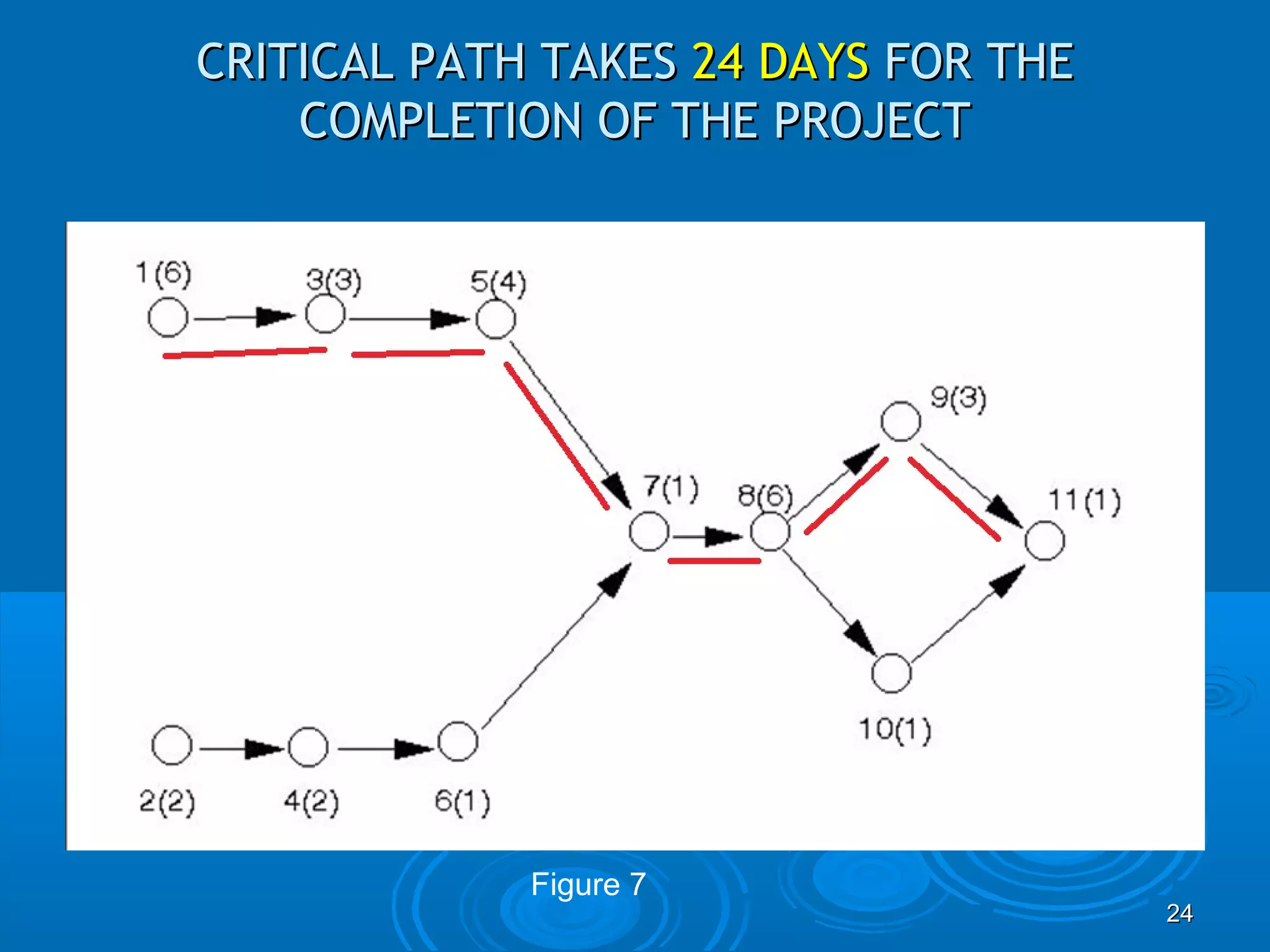CRITICAL PATH TAKESCRITICAL PATH TAKES 24 DAYS24 DAYS FOR THEFOR THE
COMPLETION OF THE PROJECTCOMPLETION OF THE PROJECT
2424
Figure 7
 