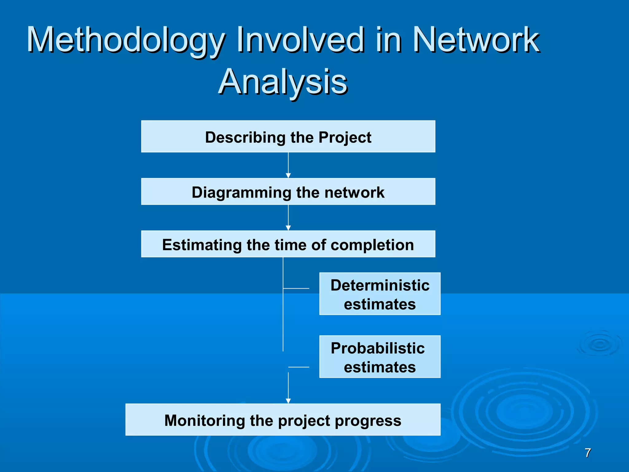 Methodology Involved in NetworkMethodology Involved in Network
AnalysisAnalysis
Describing the Project
Diagramming the network
Estimating the time of completion
Deterministic
estimates
Probabilistic
estimates
Monitoring the project progress
77
 
