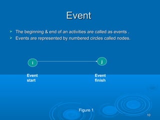 EventEvent
 The beginning & end of an activities are called as events .The beginning & end of an activities are called as events .
 Events are represented by numbered circles called nodes.Events are represented by numbered circles called nodes.
i j
Event
start
Event
finish
1010
Figure 1
 