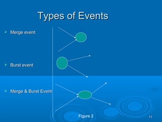 Types of EventsTypes of Events
 Merge eventMerge event
 Burst eventBurst event
 Merge & Burst EventMerge & Burst Event
1111Figure 2
 