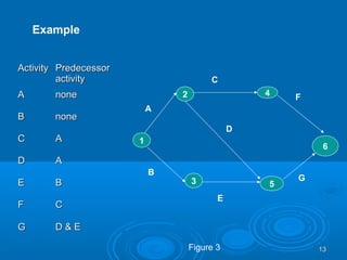 Example
ActivityActivity PredecessorPredecessor
activityactivity
AA nonenone
BB nonenone
CC AA
DD AA
EE BB
FF CC
GG D & ED & E
1
3
2
5
4
6
A
B
C
D
E
F
G
1313Figure 3
 