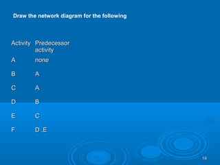 Draw the network diagram for the following
ActivityActivity PredecessorPredecessor
activityactivity
AA nonenone
BB AA
CC AA
DD BB
EE CC
FF D ,ED ,E
1414
 
