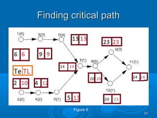 Finding critical pathFinding critical path
2323
Figure 6
 