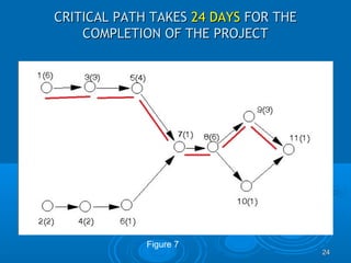 CRITICAL PATH TAKESCRITICAL PATH TAKES 24 DAYS24 DAYS FOR THEFOR THE
COMPLETION OF THE PROJECTCOMPLETION OF THE PROJECT
2424
Figure 7
 