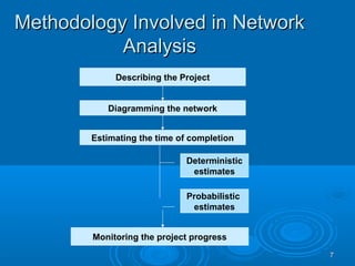 Methodology Involved in NetworkMethodology Involved in Network
AnalysisAnalysis
Describing the Project
Diagramming the network
Estimating the time of completion
Deterministic
estimates
Probabilistic
estimates
Monitoring the project progress
77
 