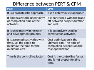 PERT & CPM presentation based on mining engineering | PPTX