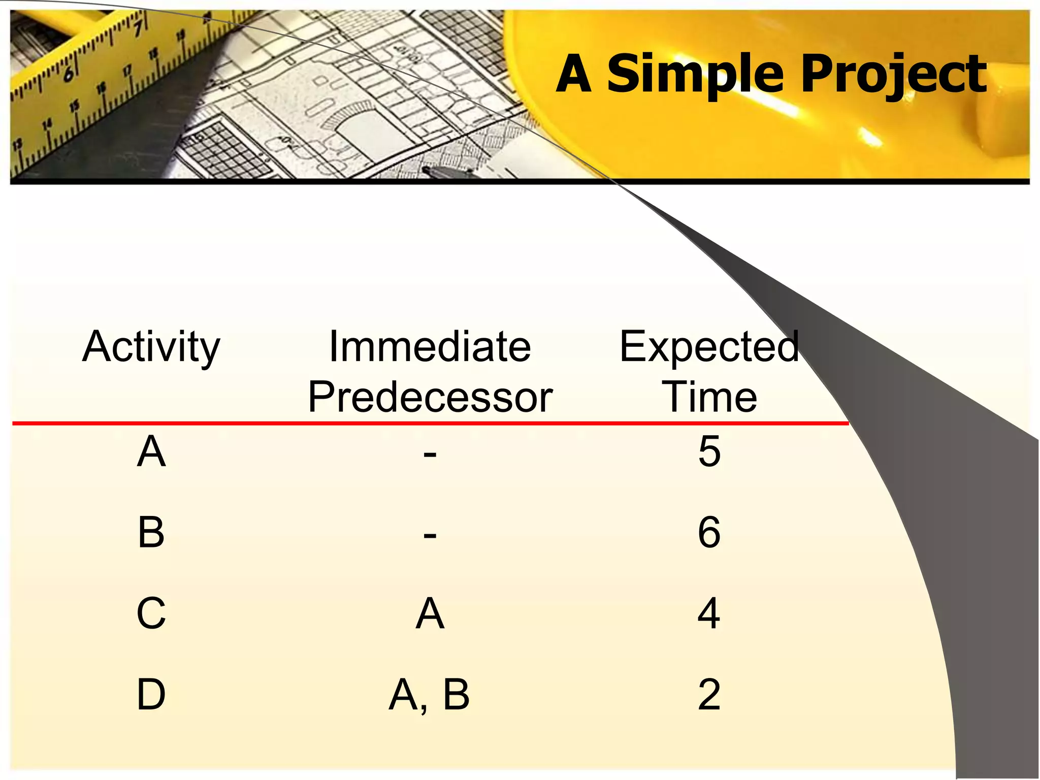 A Simple Project
Activity Immediate
Predecessor
Expected
Time
A - 5
B - 6
C A 4
D A, B 2
 